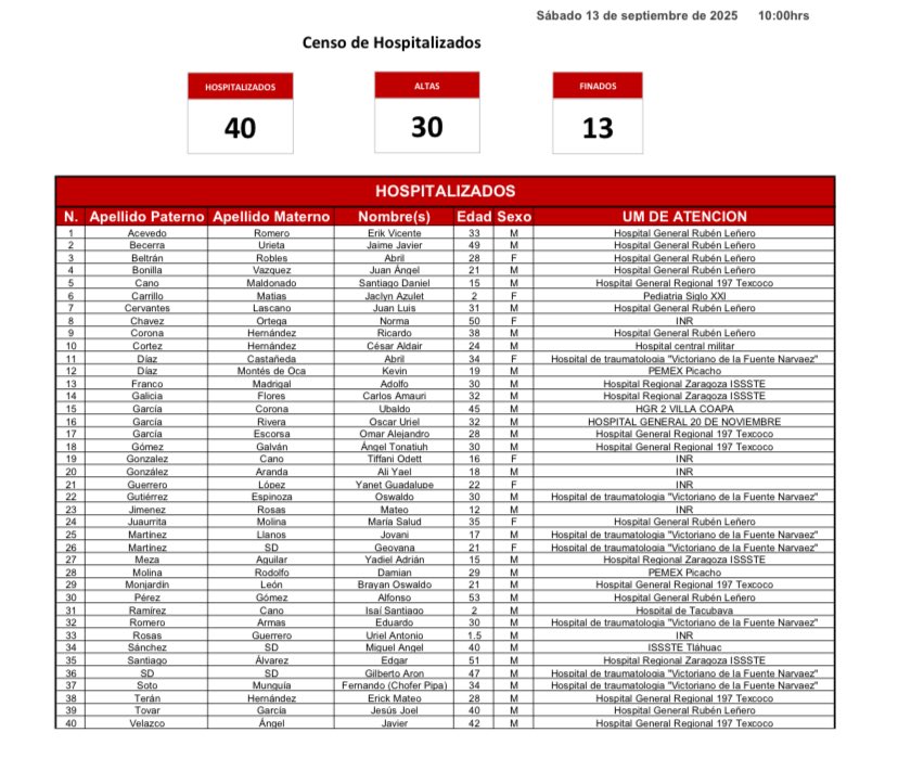 Asciende a 13 la cifra de muertos por explosión de pipa de gas en Iztapalapa