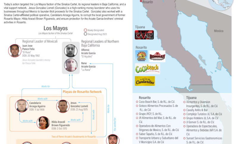 Bloquea UIF cuentas asociadas a 7 personas y 15 empresas vinculadas a “Los Mayos”