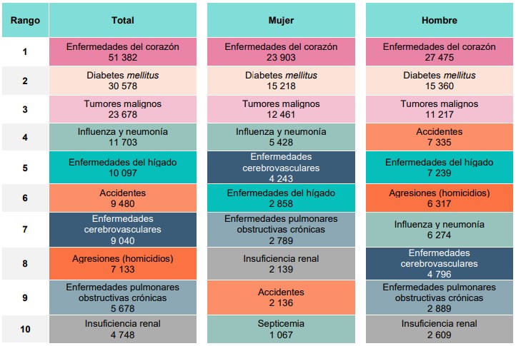 Enfermedades del corazón provocan el mayor número de defunciones en México